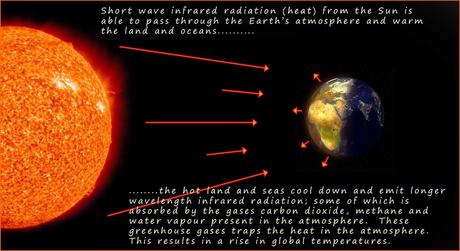 An explanation of how the greenhouse effect works.